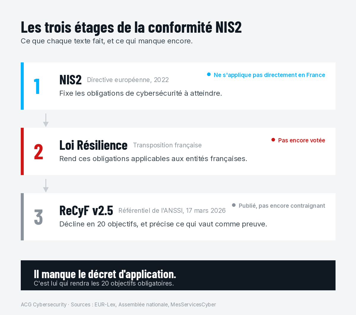 Les trois étages de la conformité NIS2 : la directive européenne fixe les obligations, la loi Résilience les rend applicables en France, le référentiel ReCyF les décline en vingt objectifs
