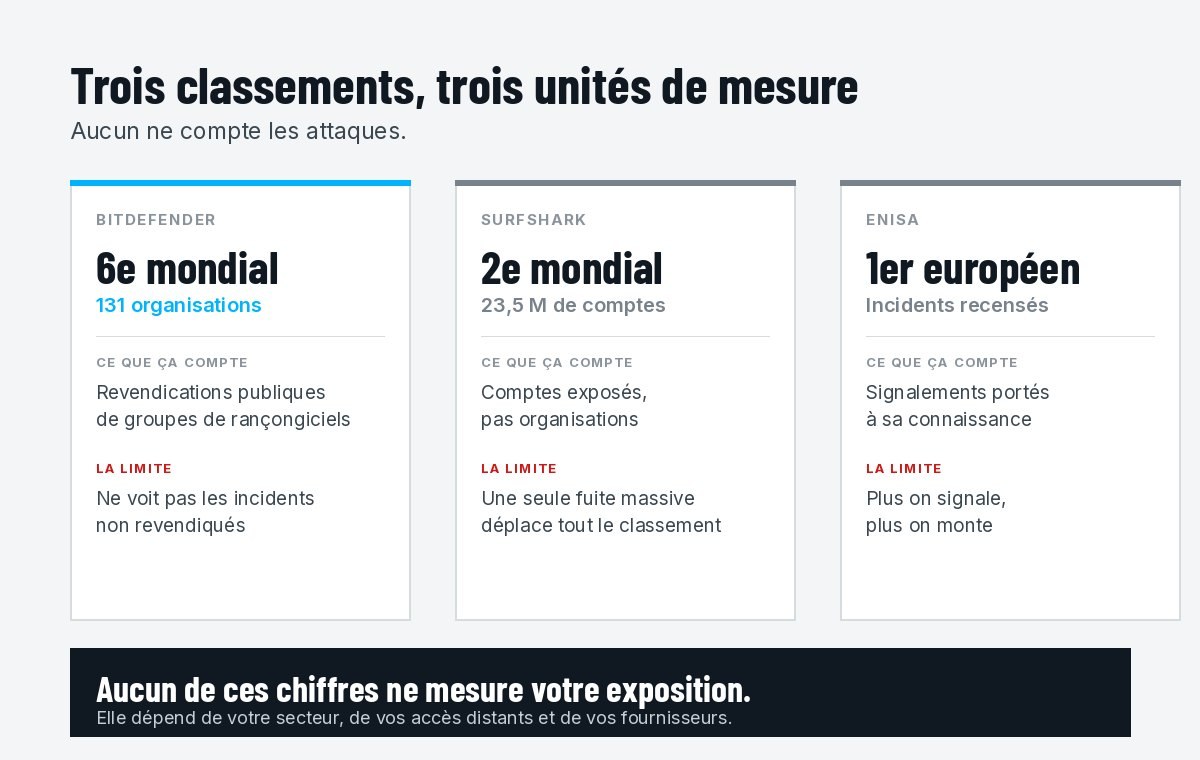 Trois classements, trois unités de mesure. Sources : Bitdefender, premier semestre 2026 · Surfshark, premier trimestre 2026 · ENISA.