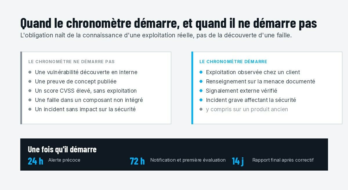 Ce qui met le compteur en marche, et ce qui le laisse à l'arrêt